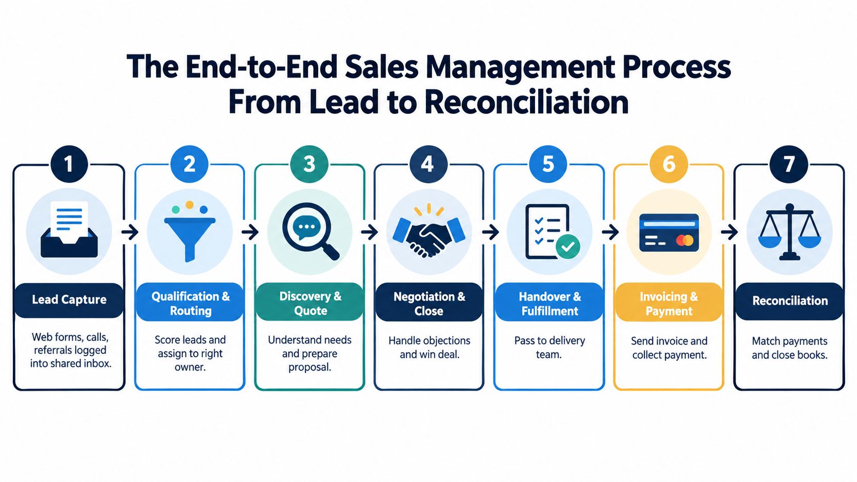 A flowchart showing the seven stages of the end-to-end sales management process from lead to reconciliation.