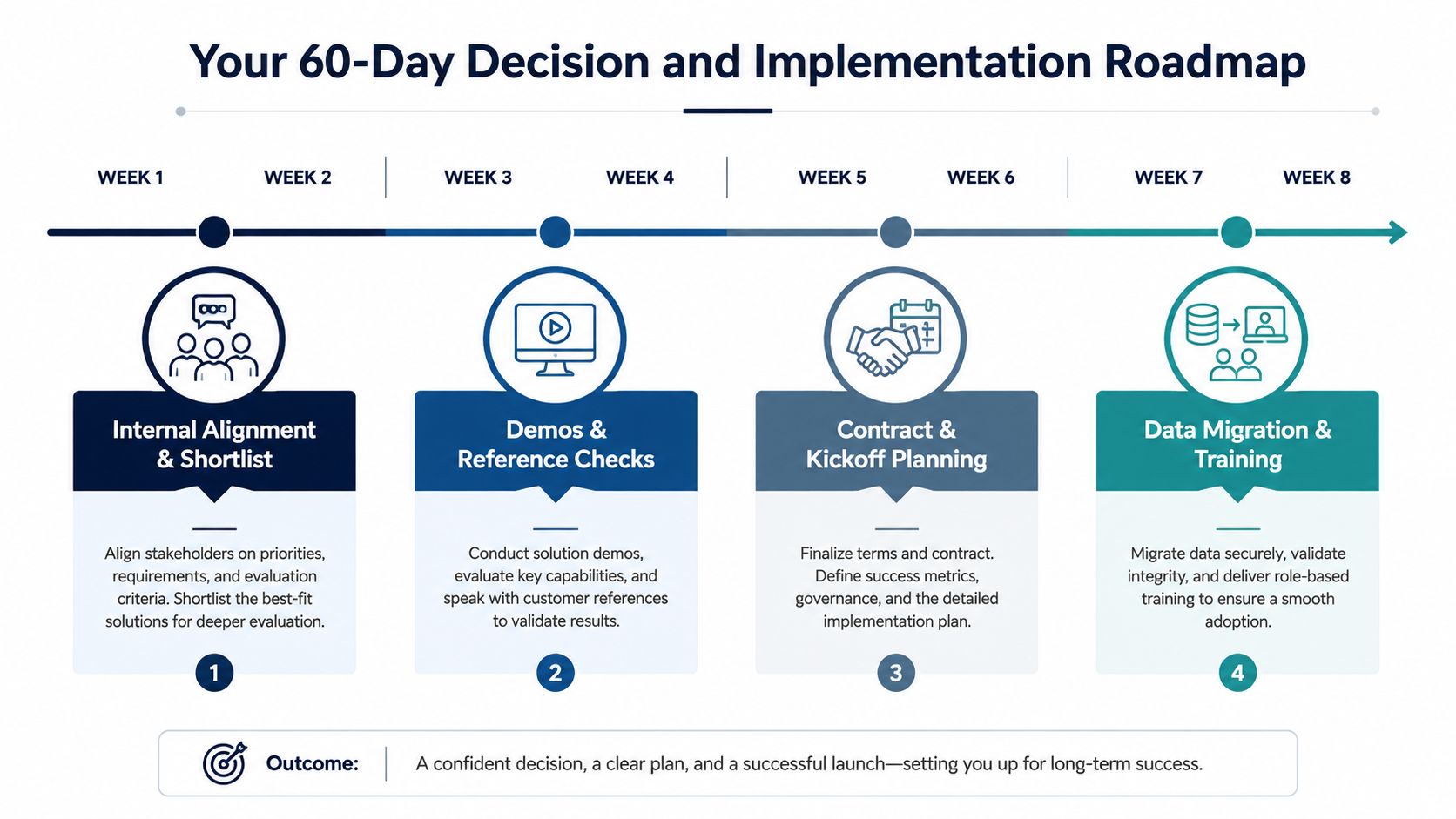 A 60-day decision and implementation roadmap infographic outlining four steps for selecting and deploying enterprise software.