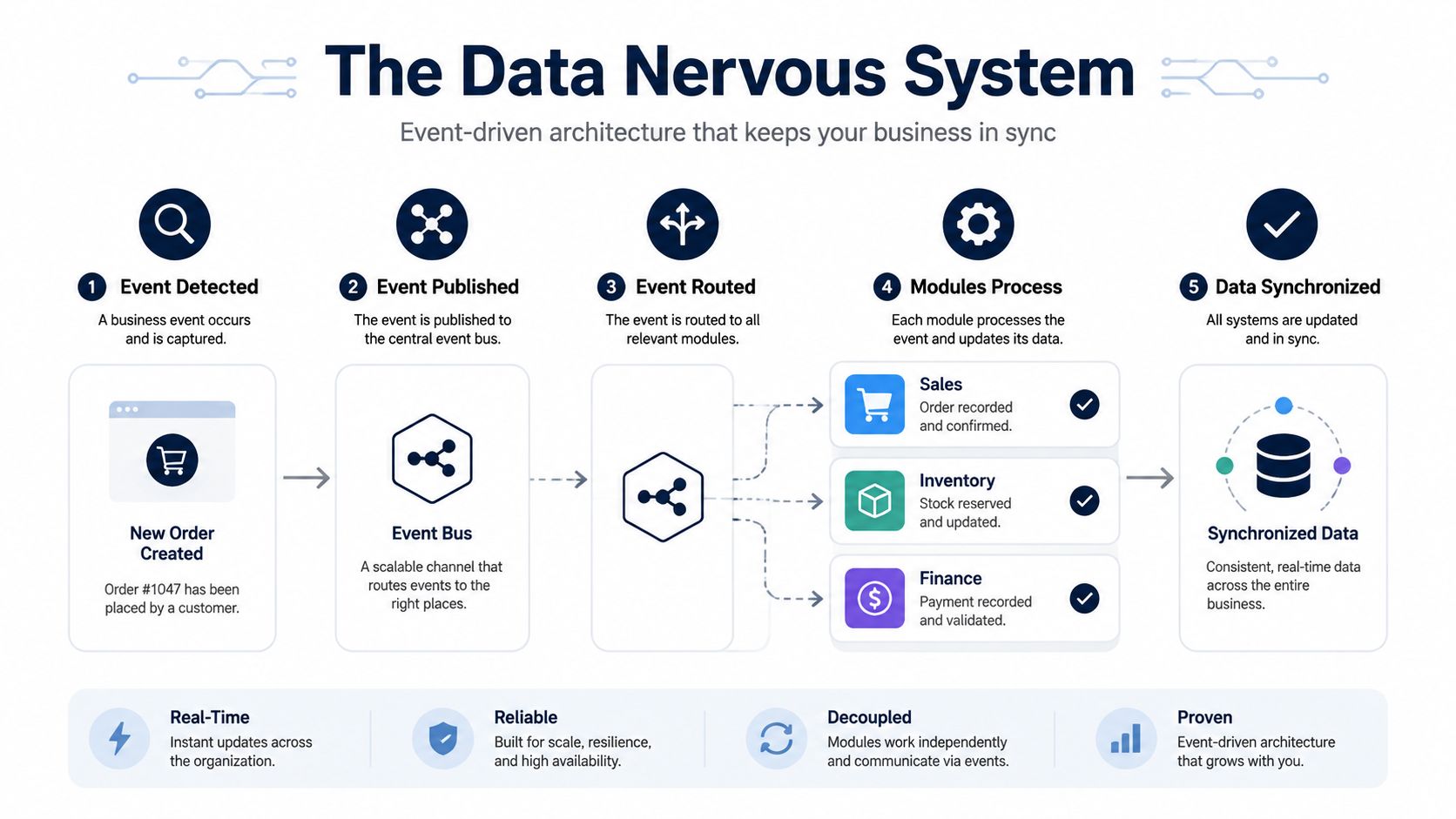 A diagram illustrating an event-driven data architecture, showing how events synchronize business systems in real-time.