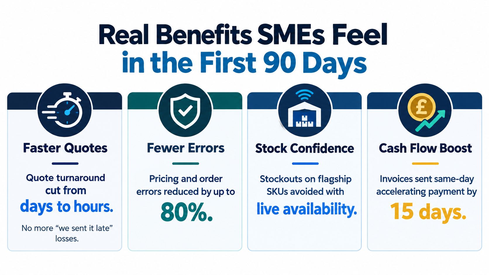 An infographic showing four key benefits for small businesses after implementing a new system within 90 days.