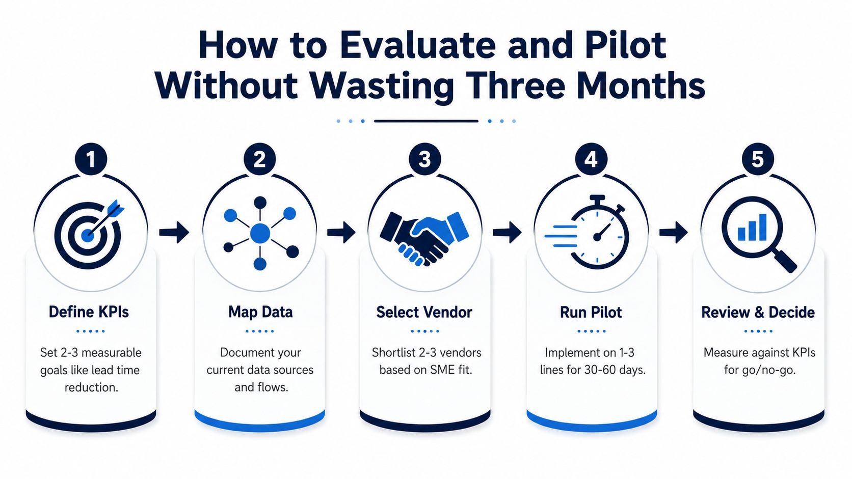A five-step process diagram illustrating how to evaluate and pilot software without wasting three months.