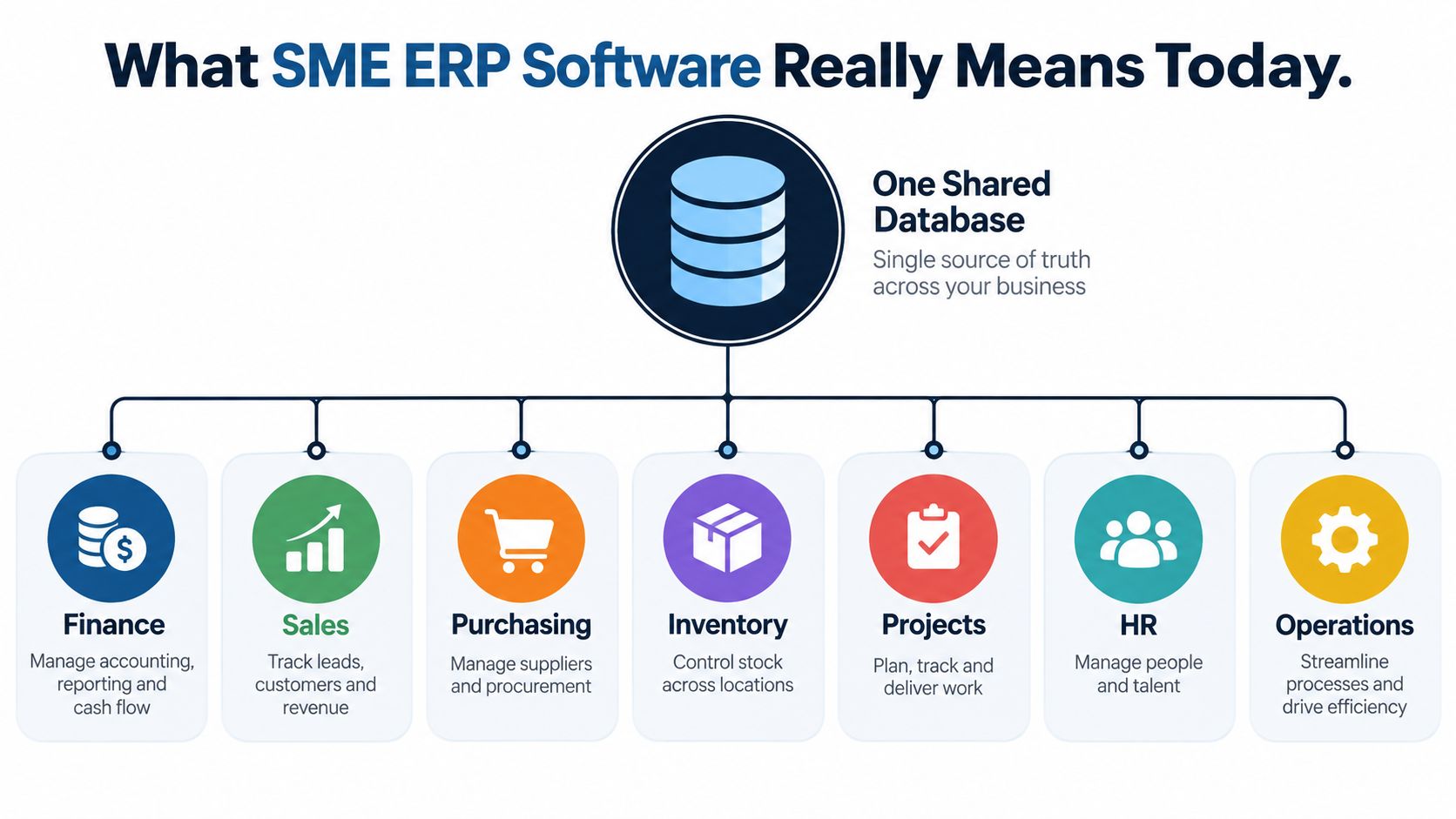 A diagram illustrating how SME ERP software connects various business functions to a single shared database.