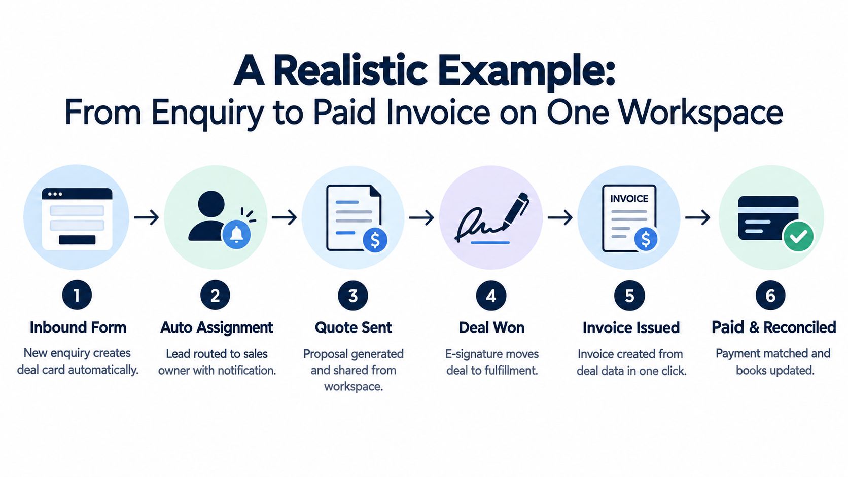 A six-step diagram illustrating a business sales management process from initial enquiry to paid invoice.