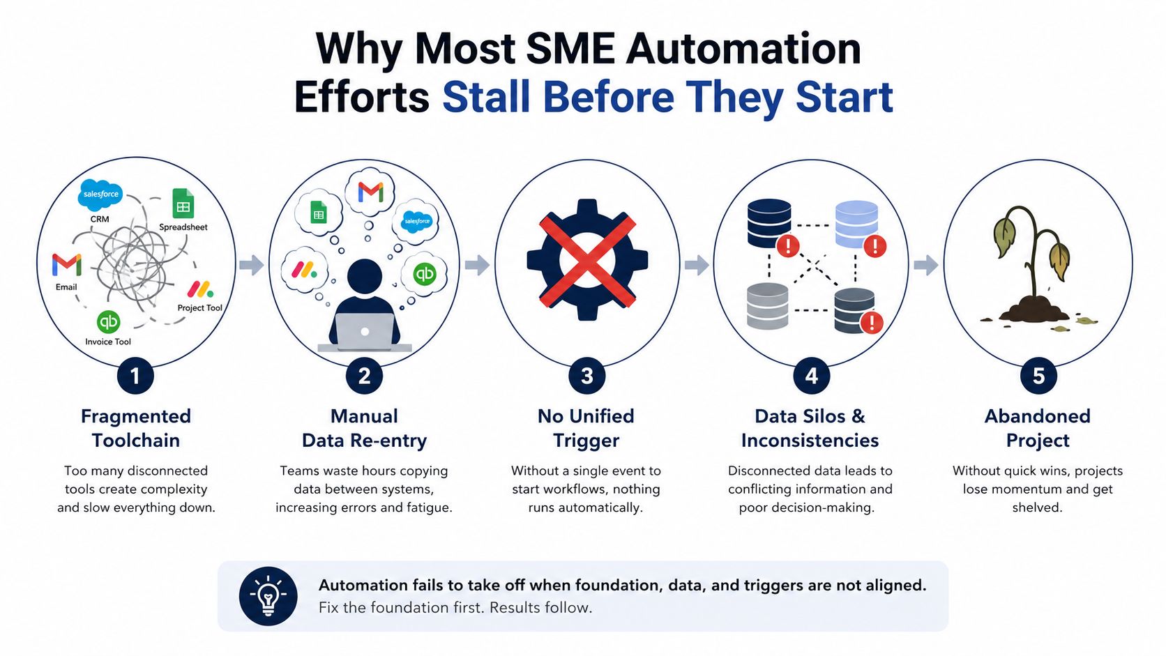 A diagram illustrating the five key reasons why SME automation projects often fail and get abandoned.