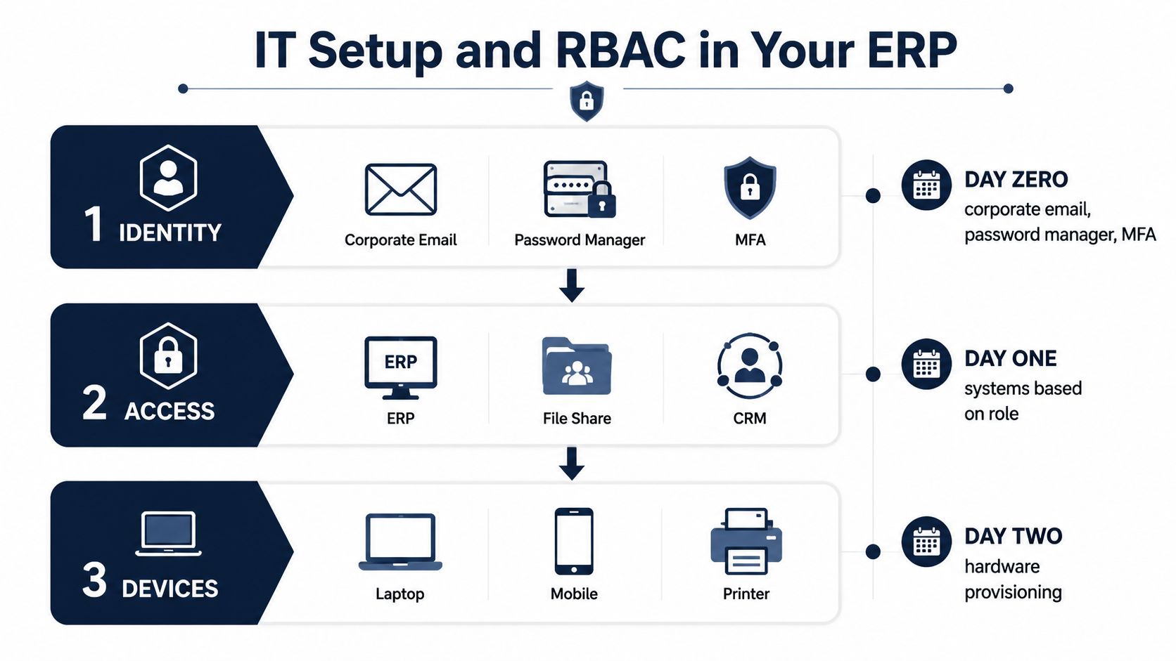 A structured flowchart outlining the IT setup and Role-Based Access Control process for new employee onboarding.