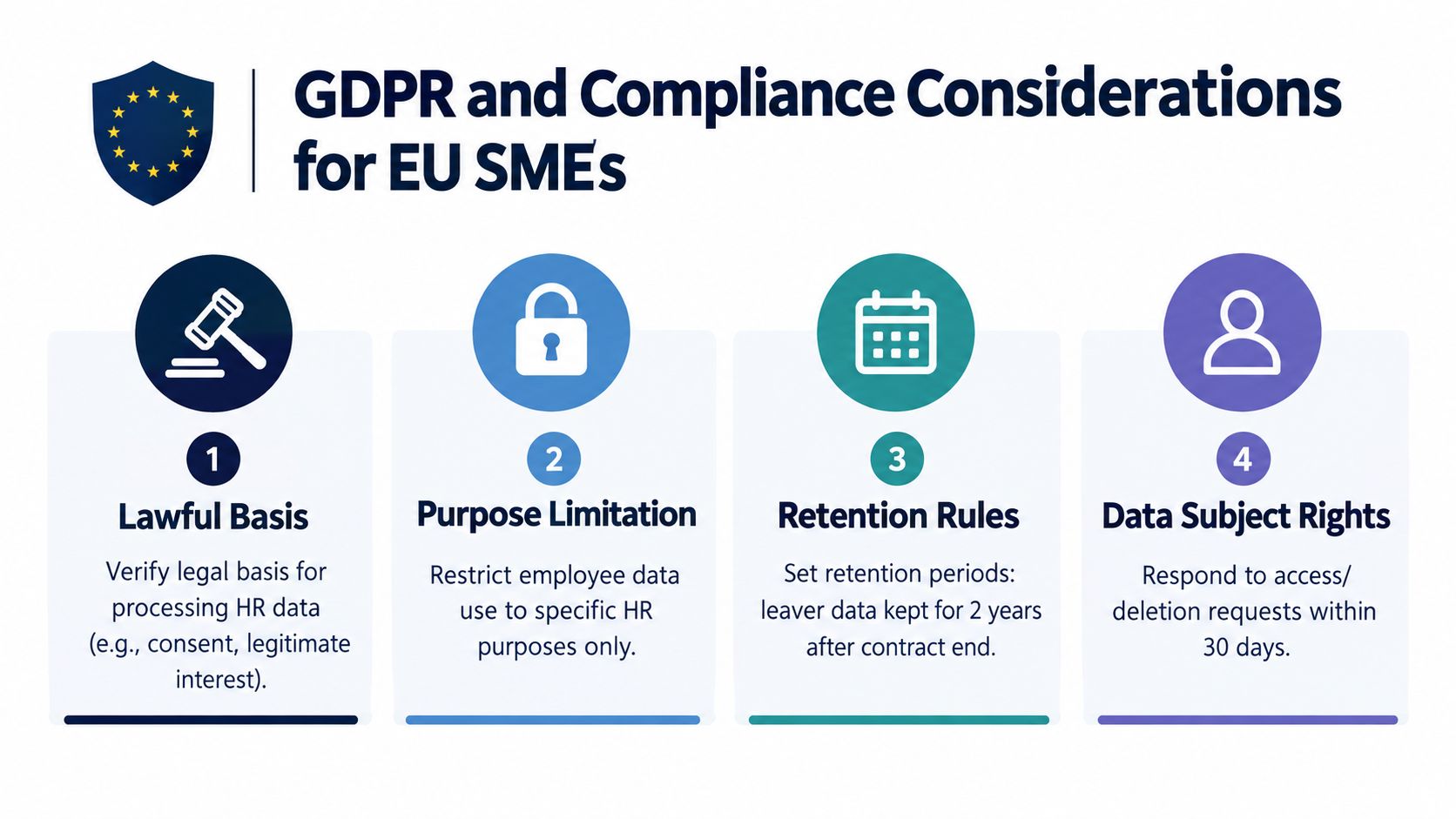 An infographic detailing four key GDPR compliance steps for EU small and medium-sized enterprises HR departments.