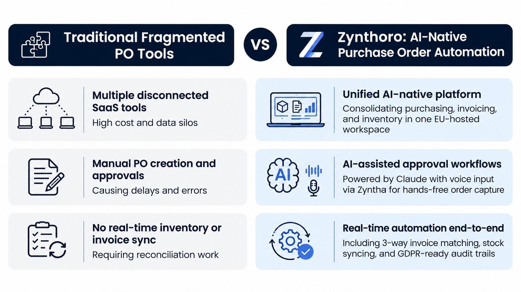 A comparison chart showing benefits of Zynthoro AI-native purchase order automation versus traditional fragmented procurement tools.