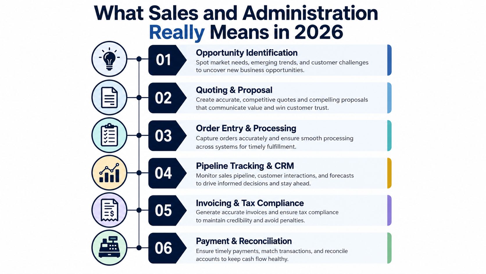 An infographic titled What Sales and Administration Really Means in 2026 showing six key business processes.