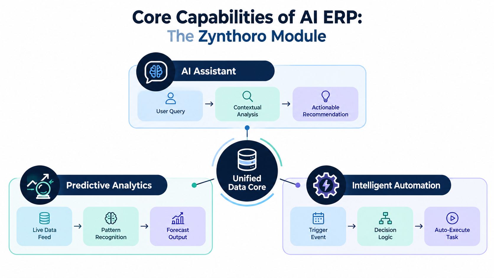 A diagram illustrating the core capabilities of an AI ERP system, featuring AI Assistant, Predictive Analytics, and Intelligent Automation.