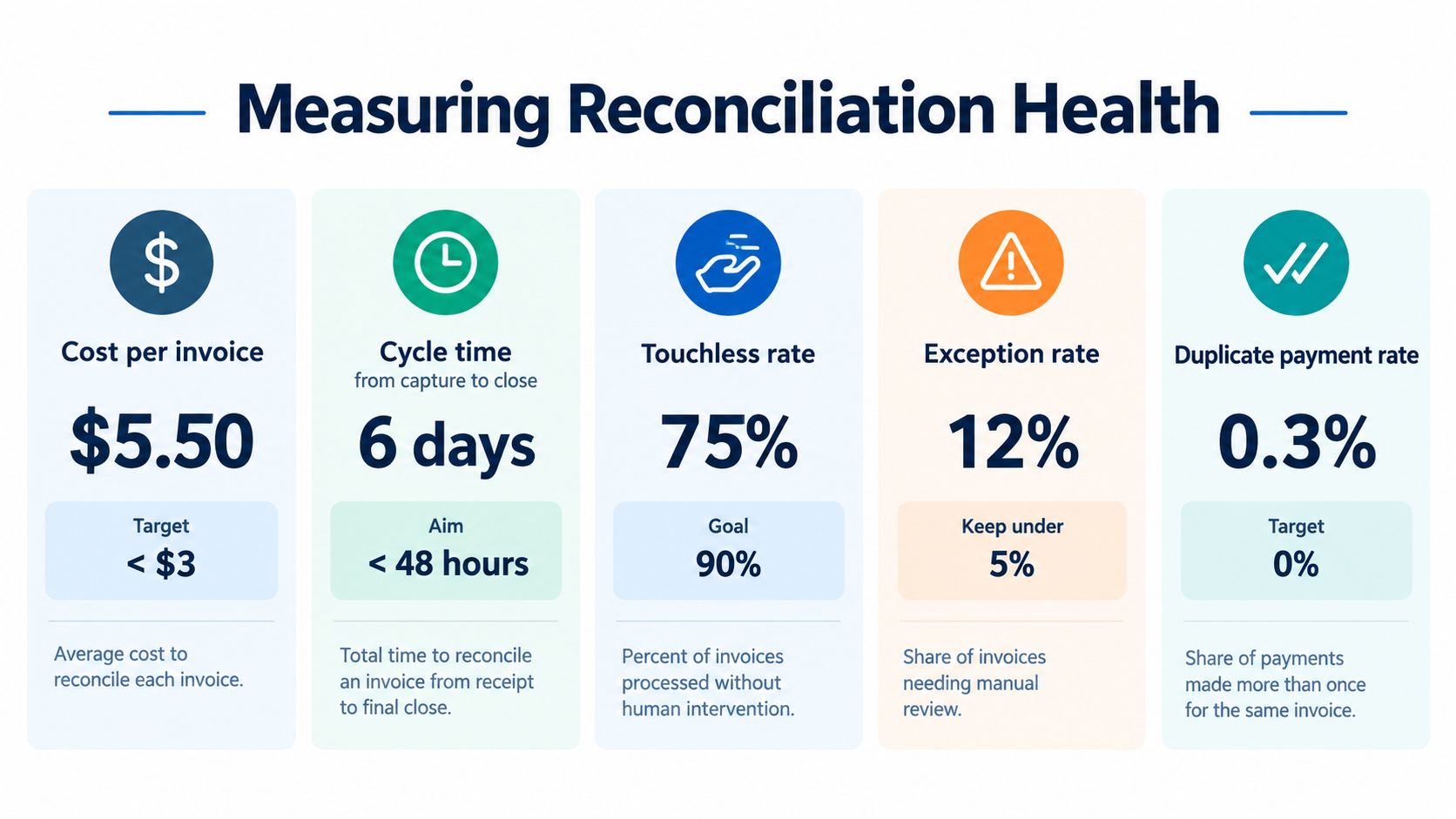 An infographic showing five key performance indicators for measuring the efficiency of the invoice reconciliation process.
