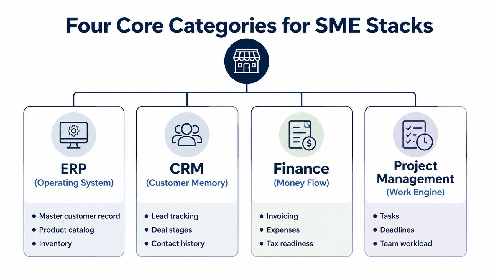 A diagram illustrating the four core categories for SME software stacks: ERP, CRM, Finance, and Project Management.
