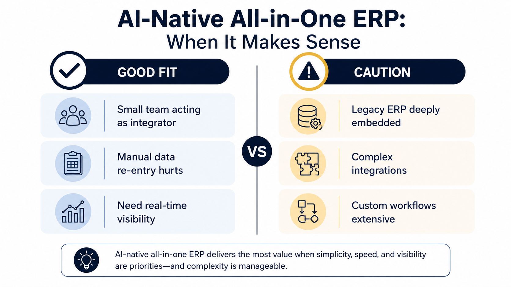A comparison chart showing when an AI-native all-in-one ERP system is a good fit versus when to exercise caution.