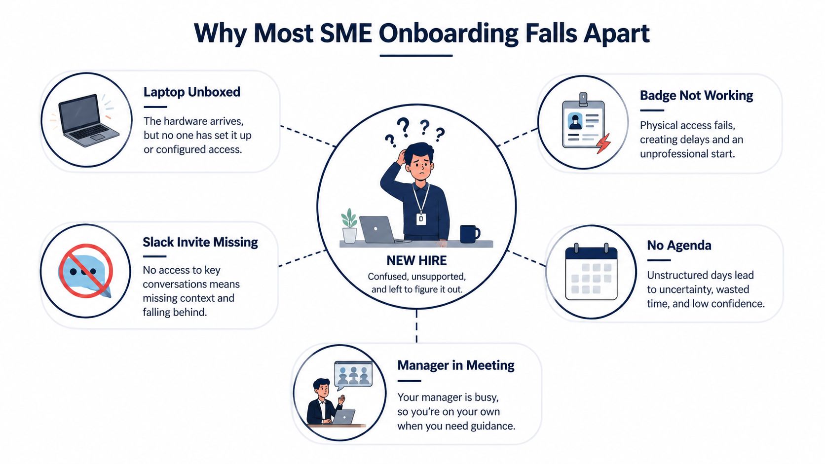 A diagram illustrating common issues that cause small and medium-sized enterprise employee onboarding processes to fail.