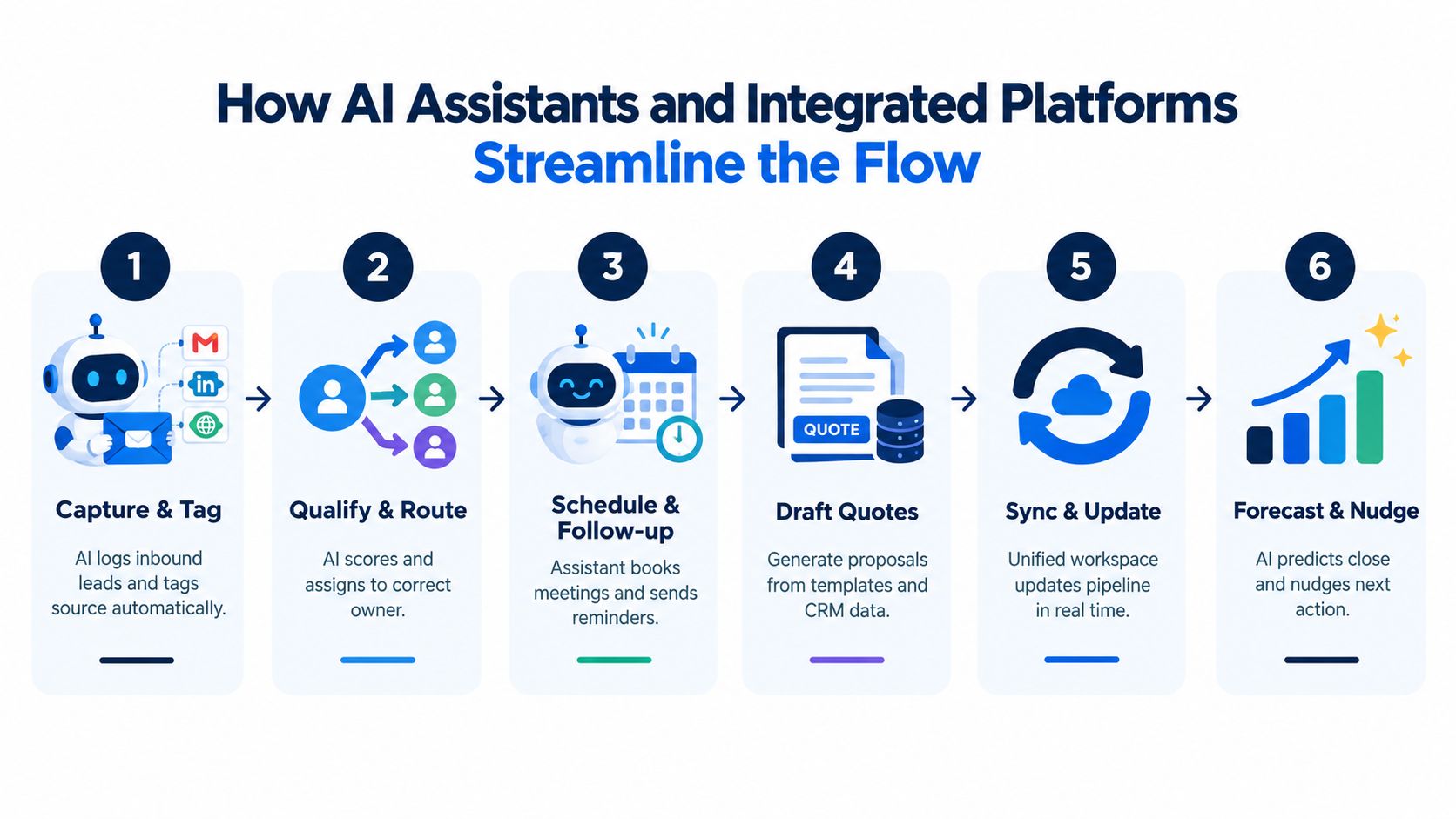 A six-step infographic showing how AI assistants and integrated platforms automate the sales pipeline and CRM processes.