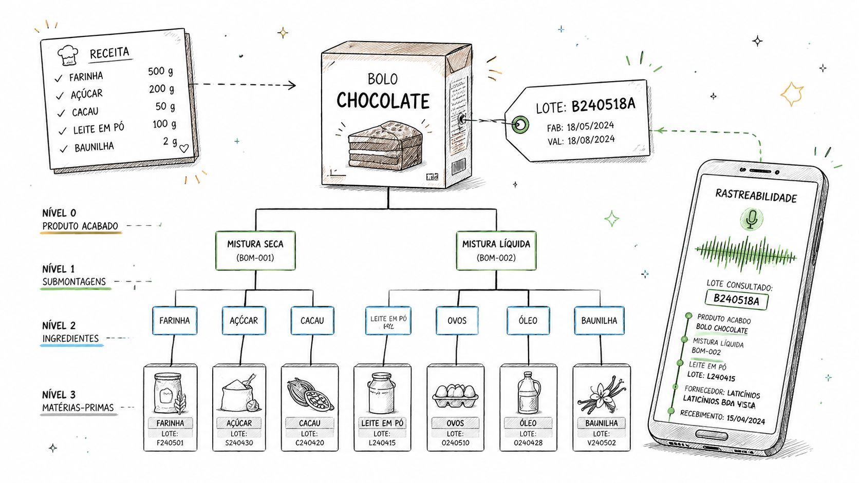 An infographic illustrating the supply chain traceability process of a chocolate cake from raw ingredients to finished product.