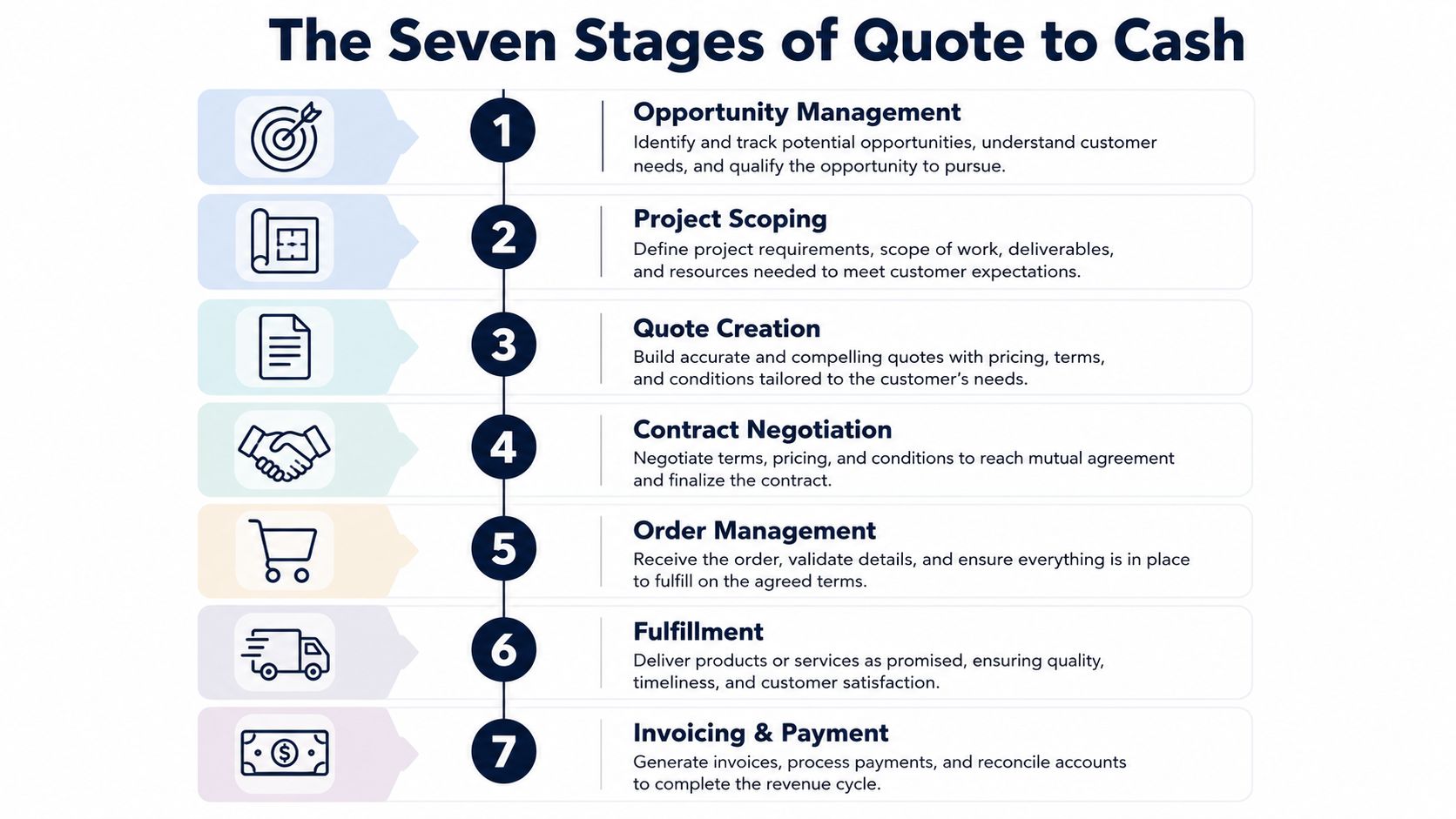 A diagram illustrating the seven sequential stages of the quote to cash business process from opportunity to payment.