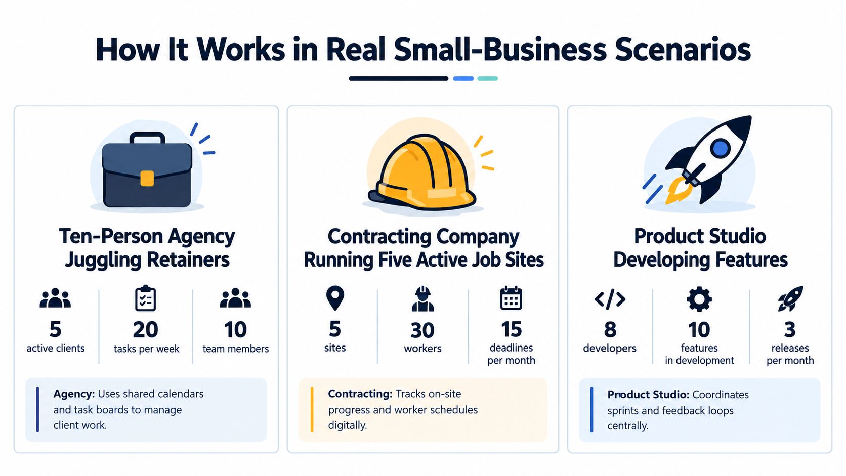 An infographic showing how small businesses use project management software in three different industry scenarios.