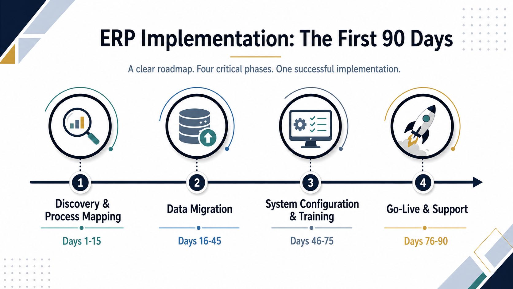 A roadmap graphic illustrating the four critical phases of an ERP implementation over ninety days.
