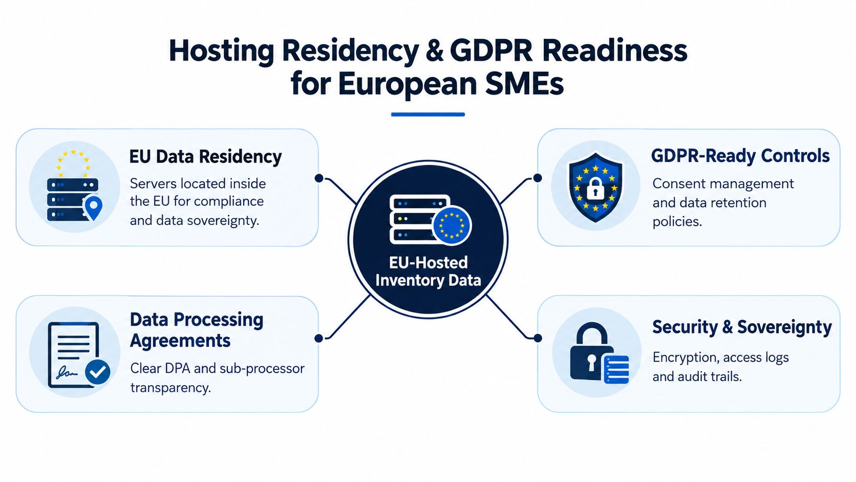 A diagram outlining the importance of EU data residency and GDPR-ready security controls for European small businesses.
