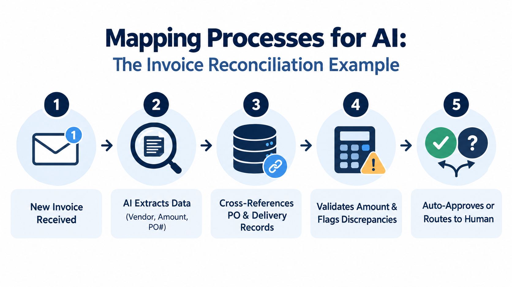 A five-step infographic showing an automated invoice reconciliation workflow utilizing artificial intelligence for business processes.