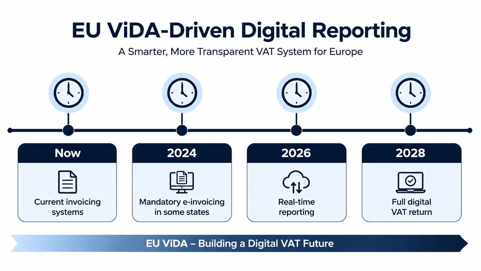 A timeline graphic showing the evolution of EU ViDA digital reporting from current systems through 2028.