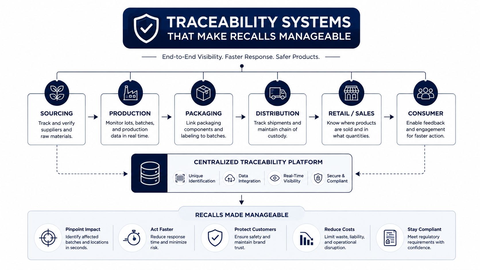 A diagram illustrating a centralized traceability system for supply chain management, showing stages from sourcing to consumer.