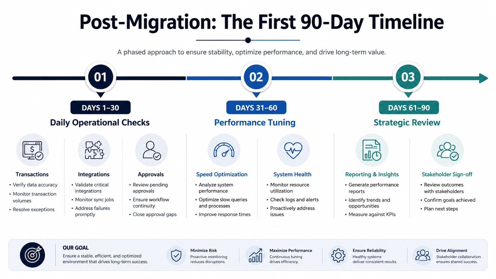 A 90-day post-migration timeline infographic detailing operational checks, performance tuning, and strategic reviews for system success.