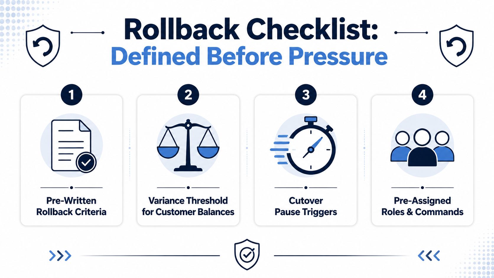 A four-step infographic titled Rollback Checklist outlining key strategies to define before executing a system migration.
