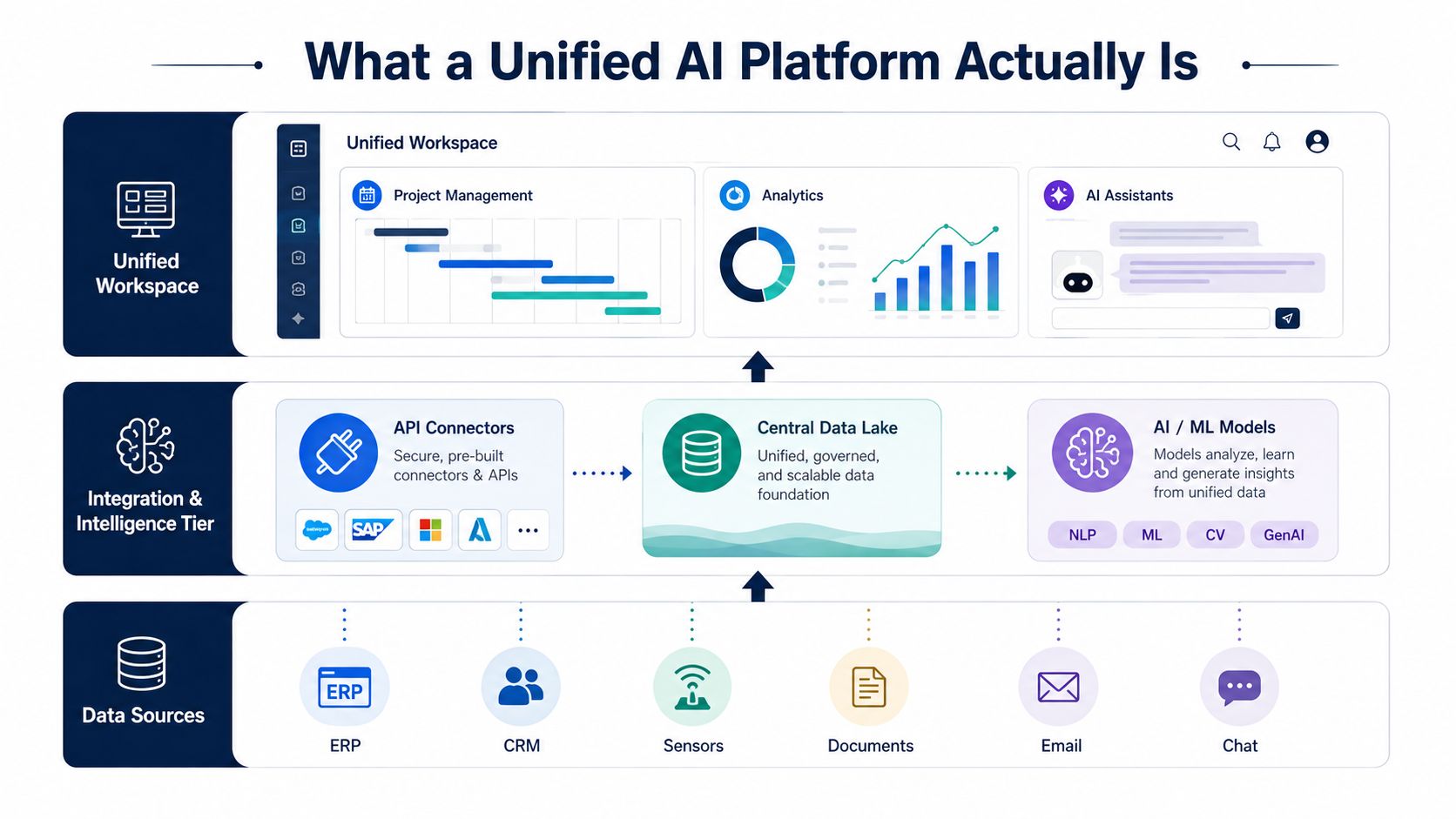 A diagram illustrating the layers of a unified AI platform, showing data sources, integration, and workspace.