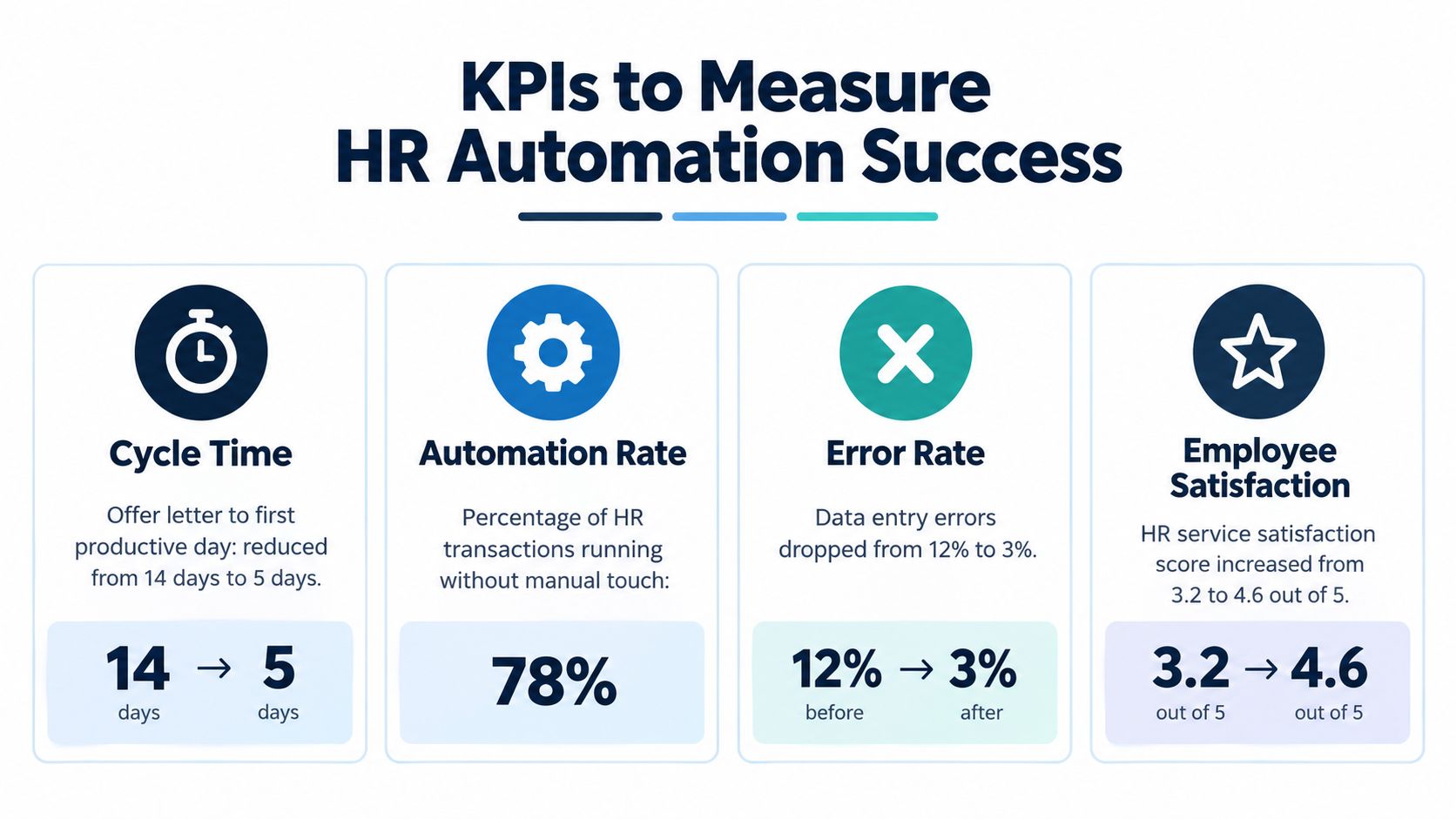 An infographic detailing four key performance indicators for measuring the success of HR workflow automation strategies.