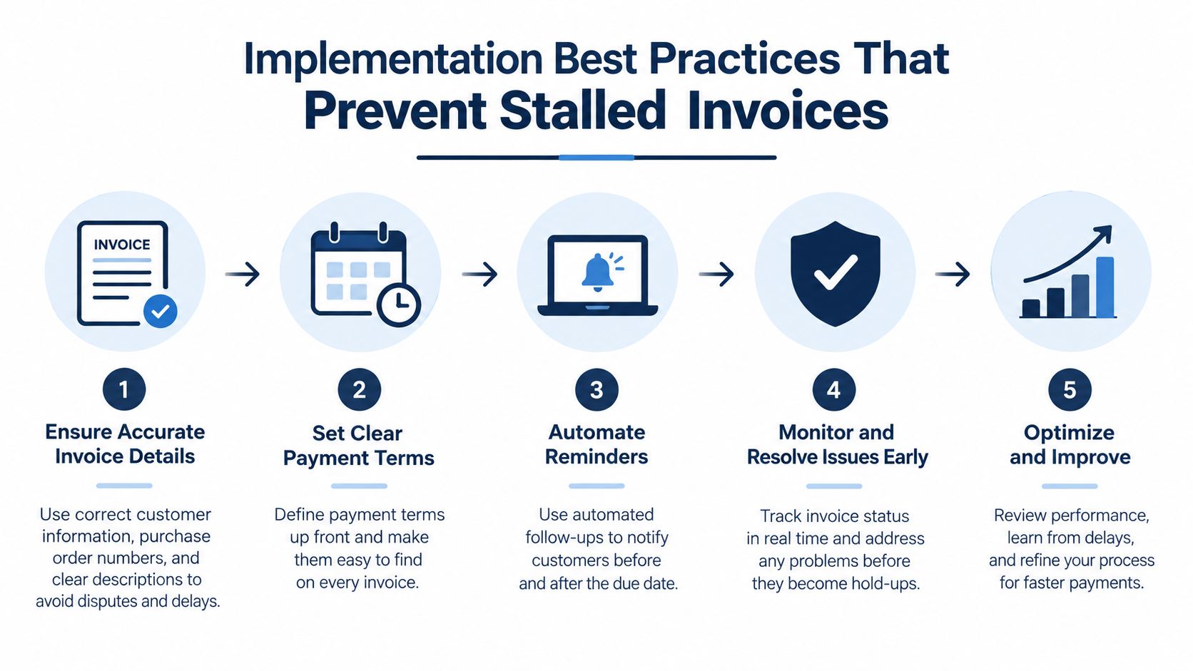 A five-step infographic showing best practices to prevent stalled invoices in an automated billing process.