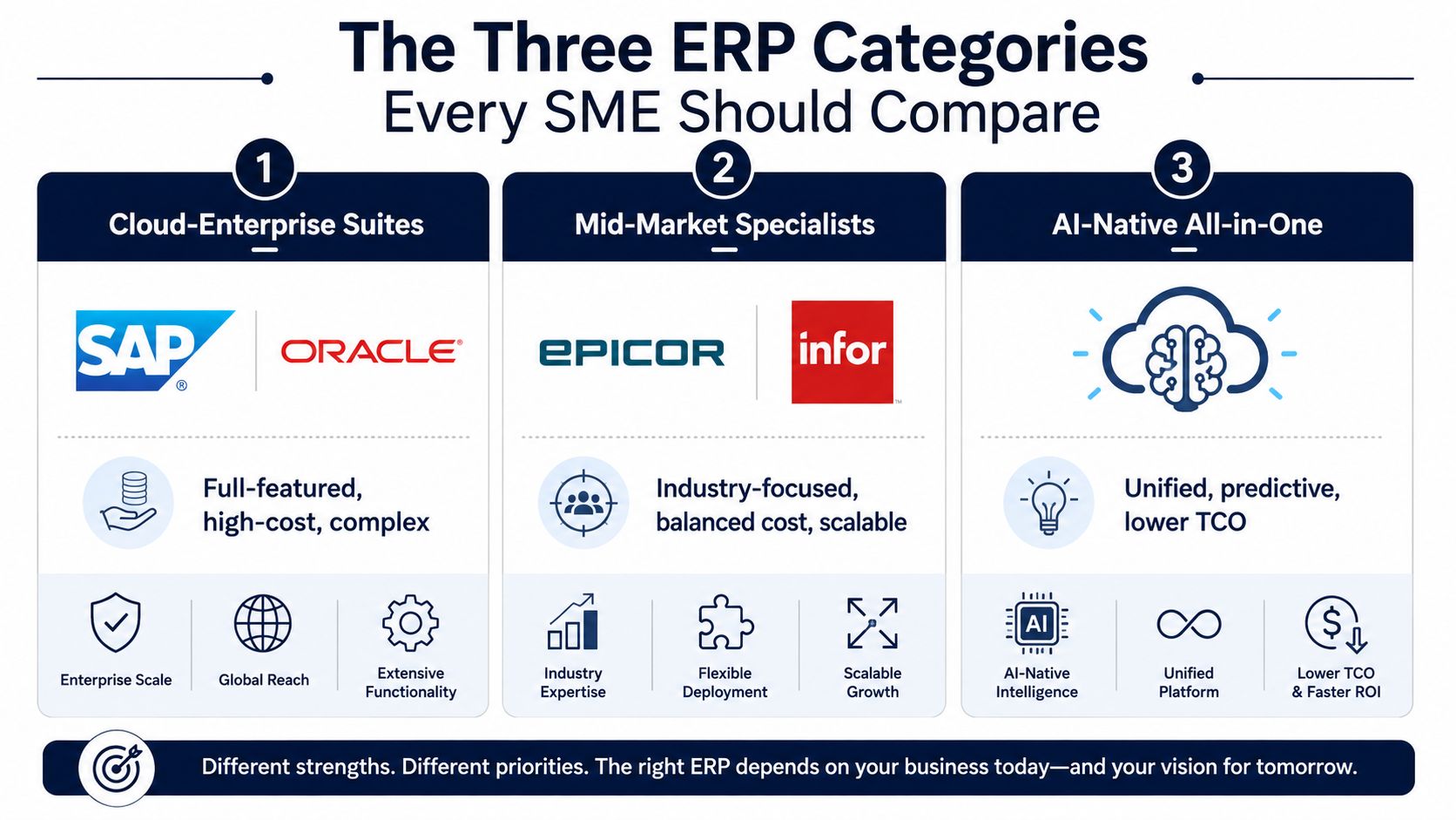 A comparison chart outlining three categories of ERP software for small to medium-sized enterprises.