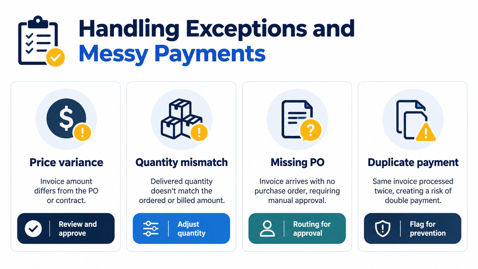 An infographic illustrating common invoice payment issues like price variance, quantity mismatches, missing POs, and duplicate payments.