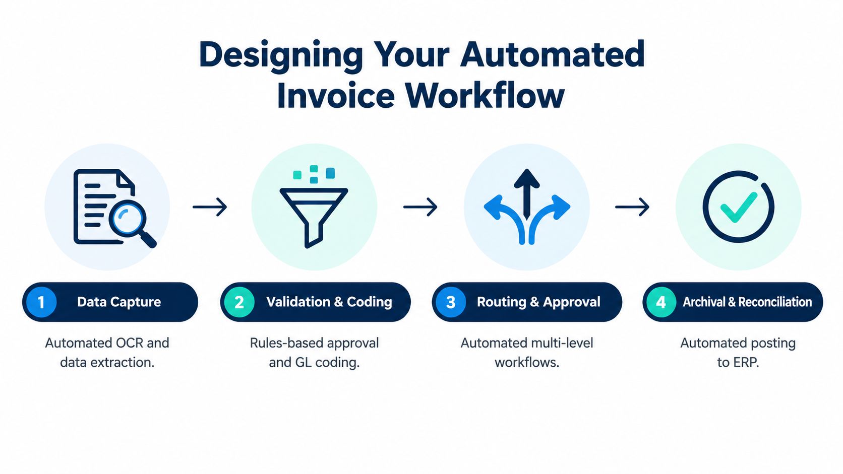 A four-step infographic illustrating an automated invoice workflow, from data capture to final ERP archival and reconciliation.