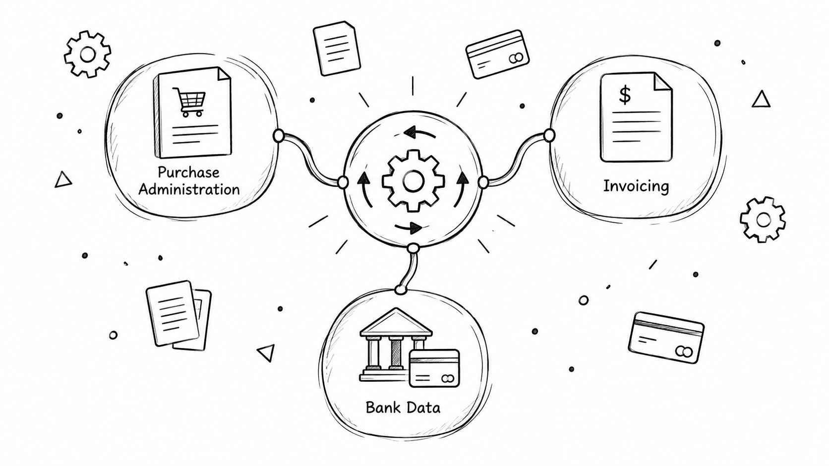 A hand-drawn flowchart showing the integration of purchase administration, invoicing, and bank data processes.