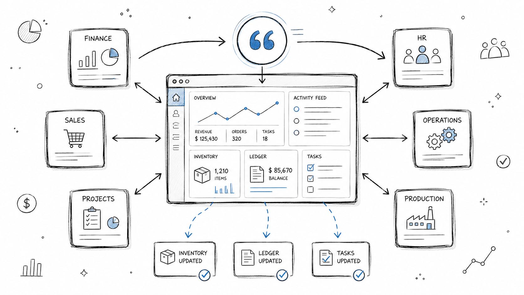 A hand-drawn business diagram showing an ERP dashboard connected to various departments like finance and sales.