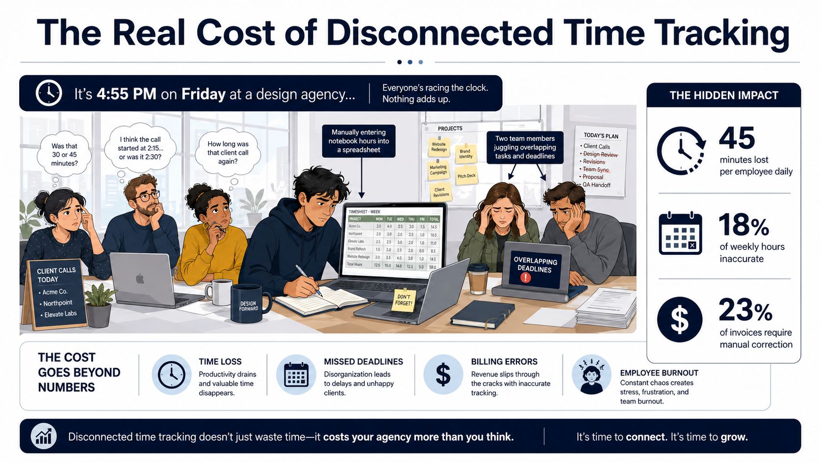 A professional infographic illustrating how disconnected time tracking causes workplace chaos, inefficiency, and financial losses for agencies.