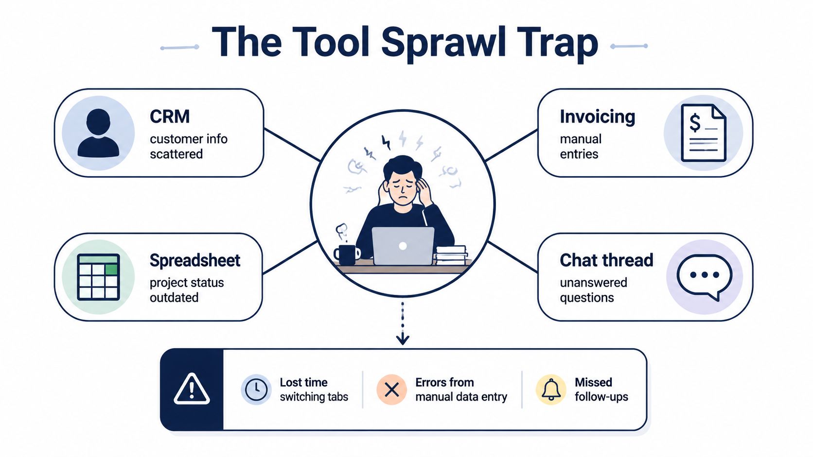 A diagram illustrating the Tool Sprawl Trap where a stressed worker manages multiple disconnected software applications.