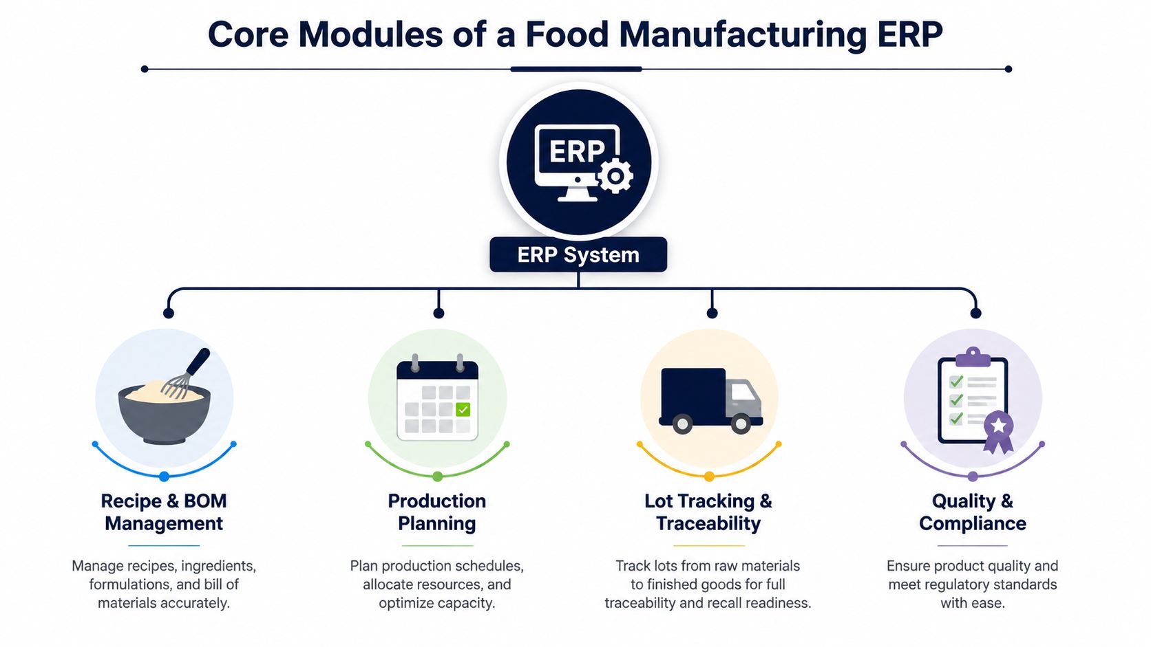A diagram outlining the four core modules of a food manufacturing ERP system, including their primary functions.