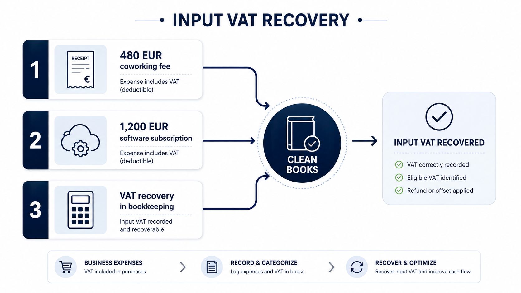 A diagram illustrating the input VAT recovery process from business expenses to bookkeeping and refund optimization.