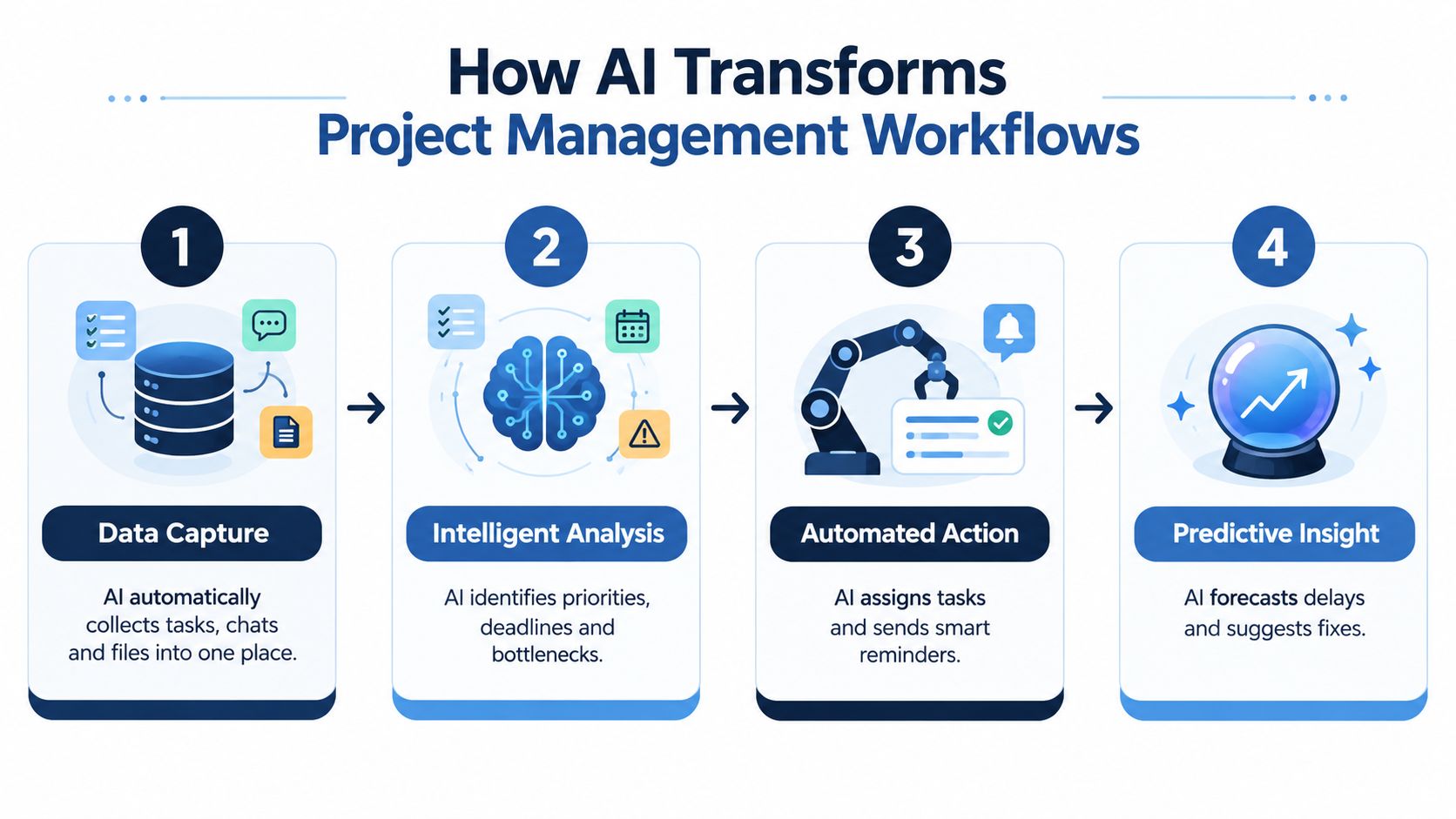 A four-step infographic showing how artificial intelligence transforms project management workflows from data capture to predictive insights.