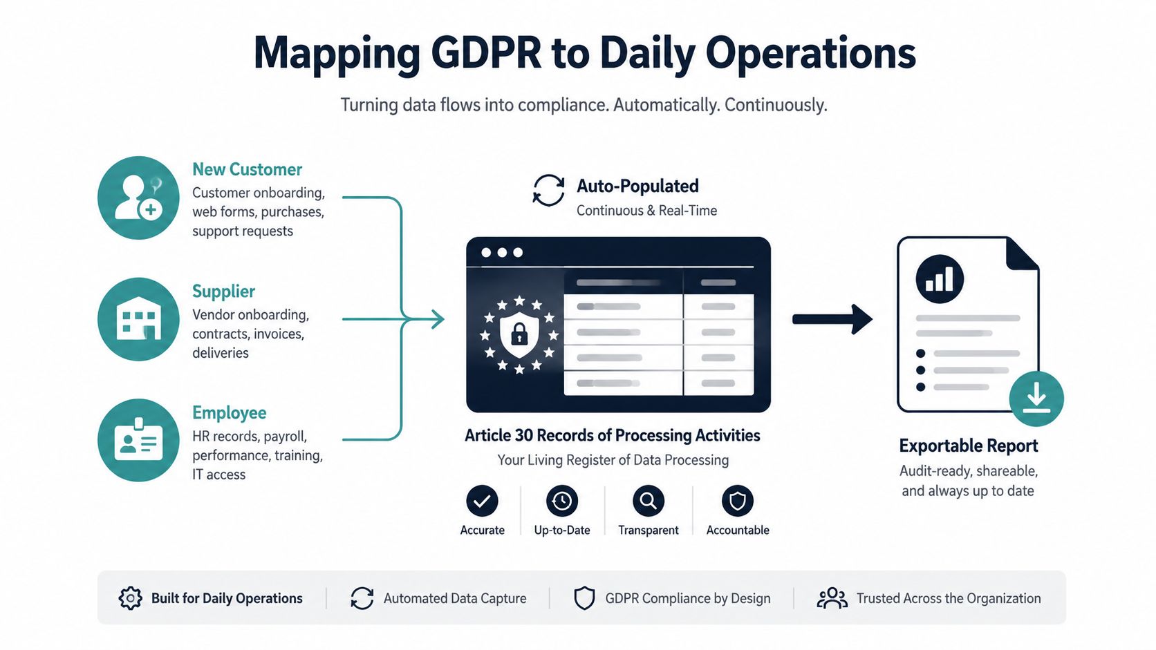A diagram illustrating how automated software maps daily business data operations to GDPR compliance and reporting.