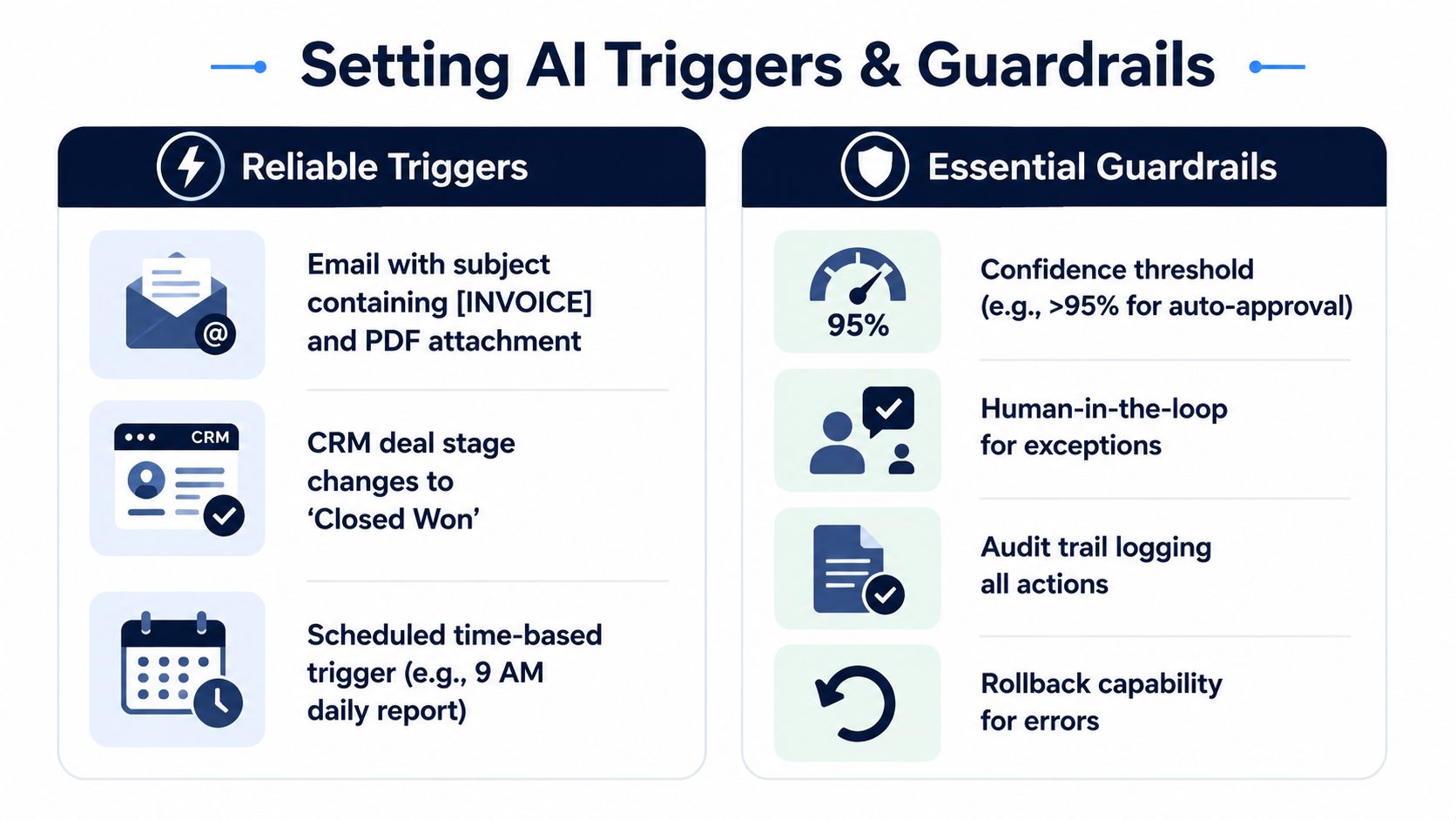 An infographic showing examples of reliable AI triggers and essential guardrails for automating business workflows.