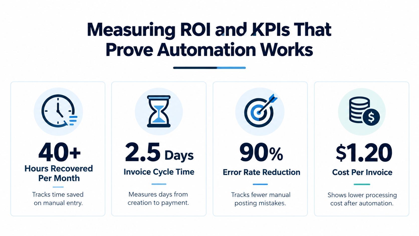 An infographic detailing four key performance indicators for measuring ROI in business process accounting workflow automation.