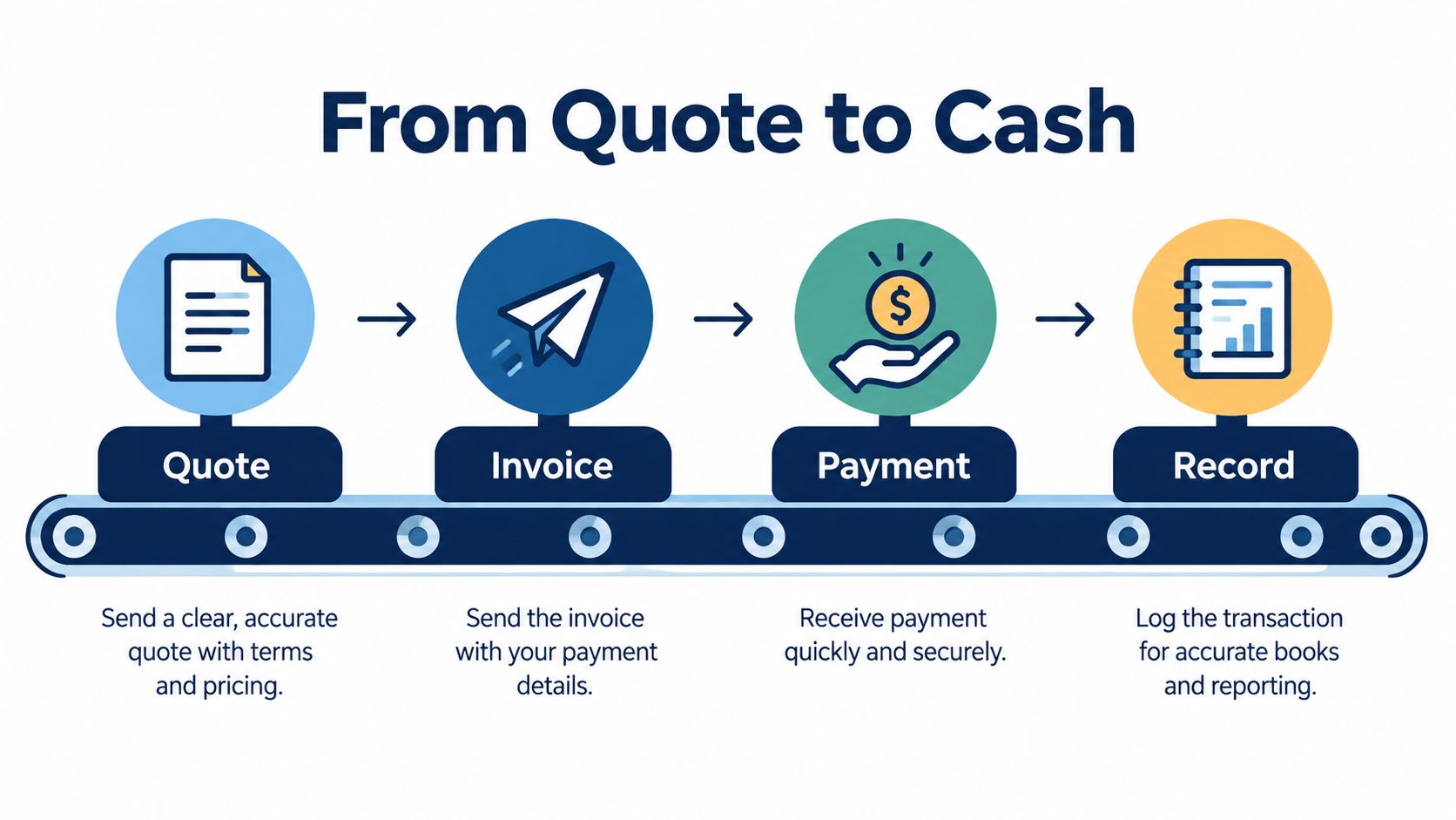 A diagram illustrating the four steps of the business process from quote to cash.