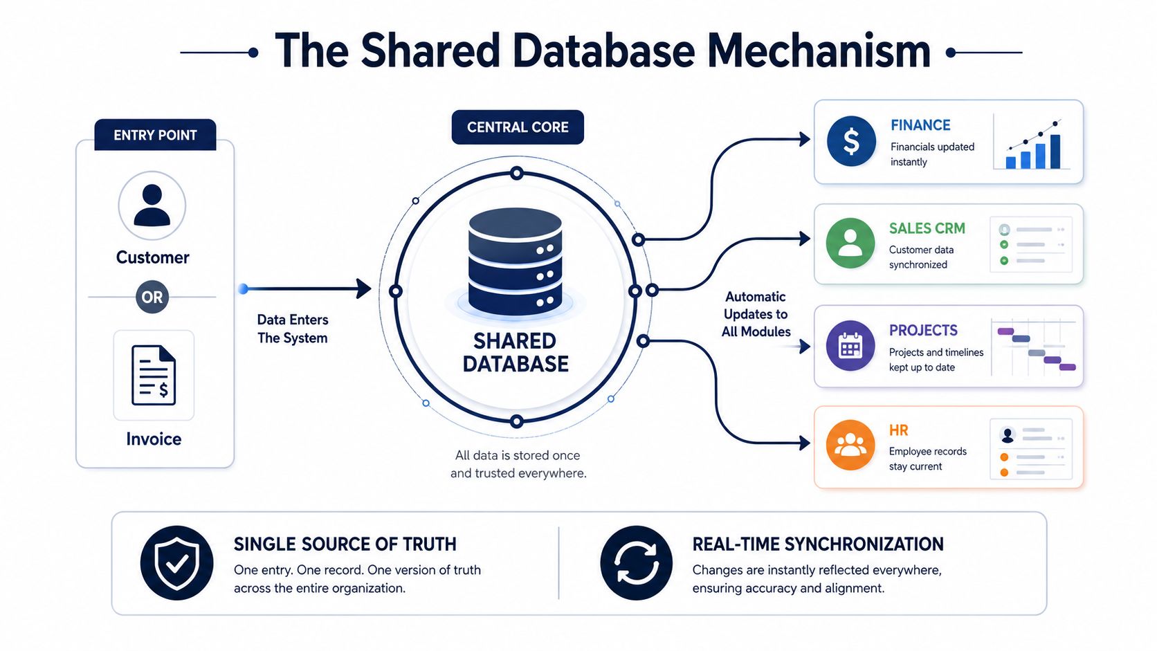 A diagram illustrating a shared database mechanism for centralized data management and real-time business synchronization.