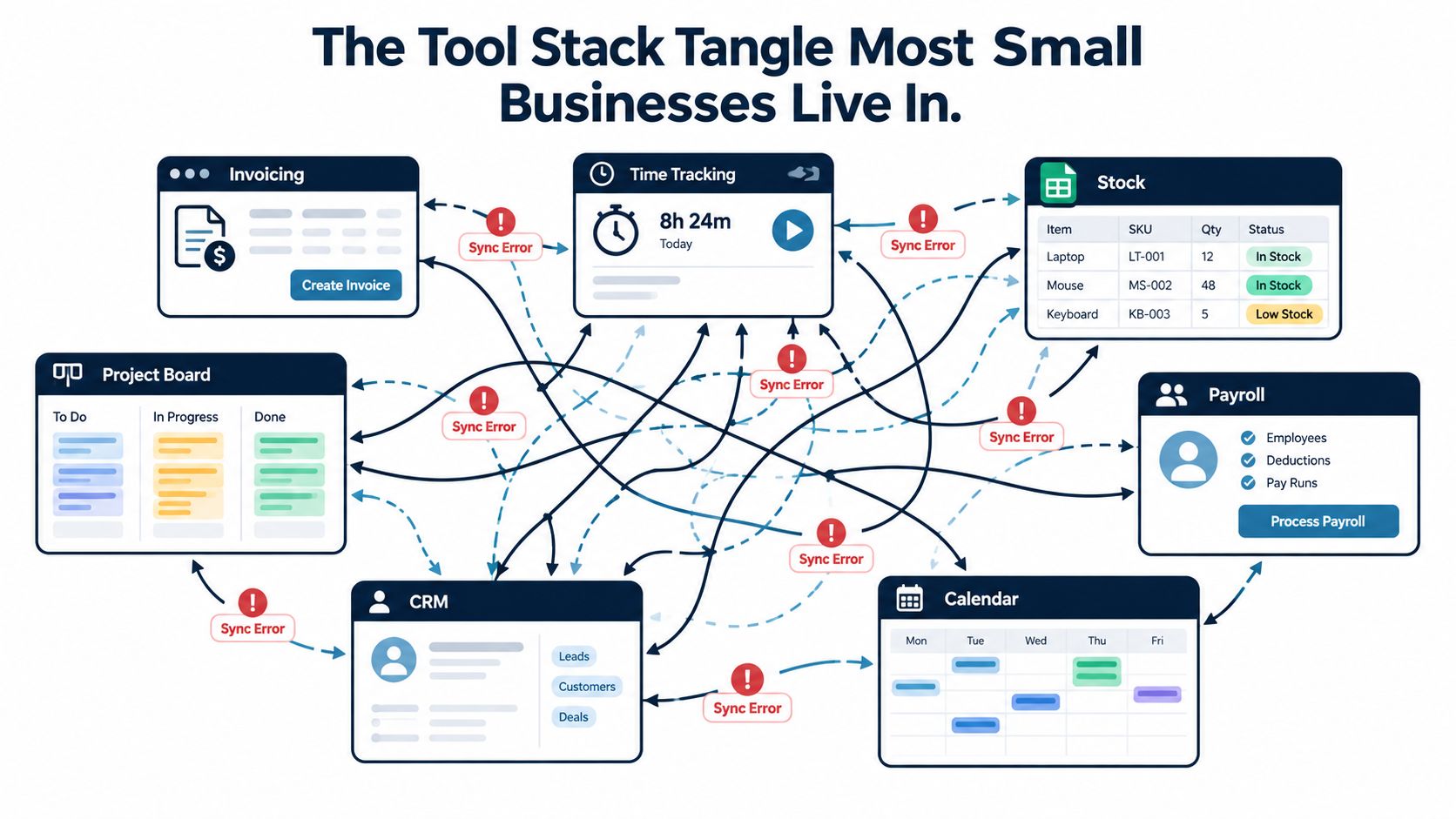 A diagram illustrating the complex and tangled connections between various business software tools causing sync errors.
