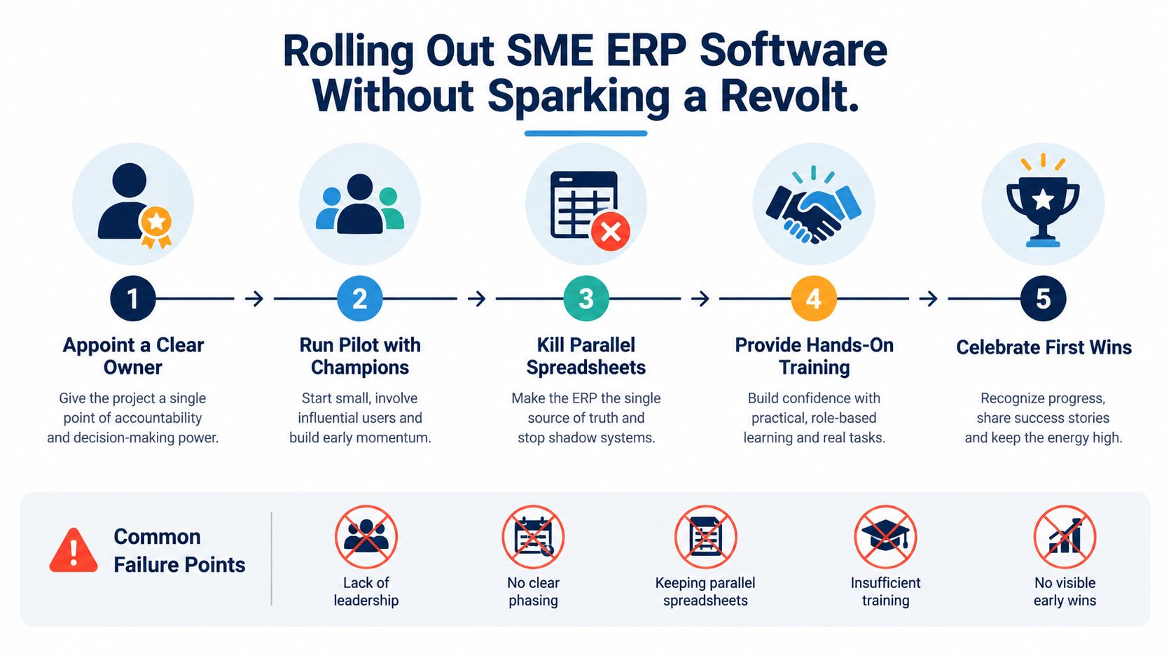 A five-step guide for successfully implementing SME ERP software without causing internal resistance or organizational failure.