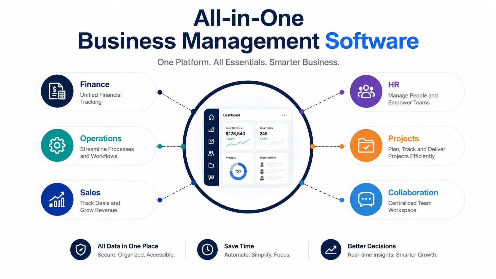 An infographic showing an all-in-one business management software platform connecting finance, operations, sales, HR, projects, and collaboration.