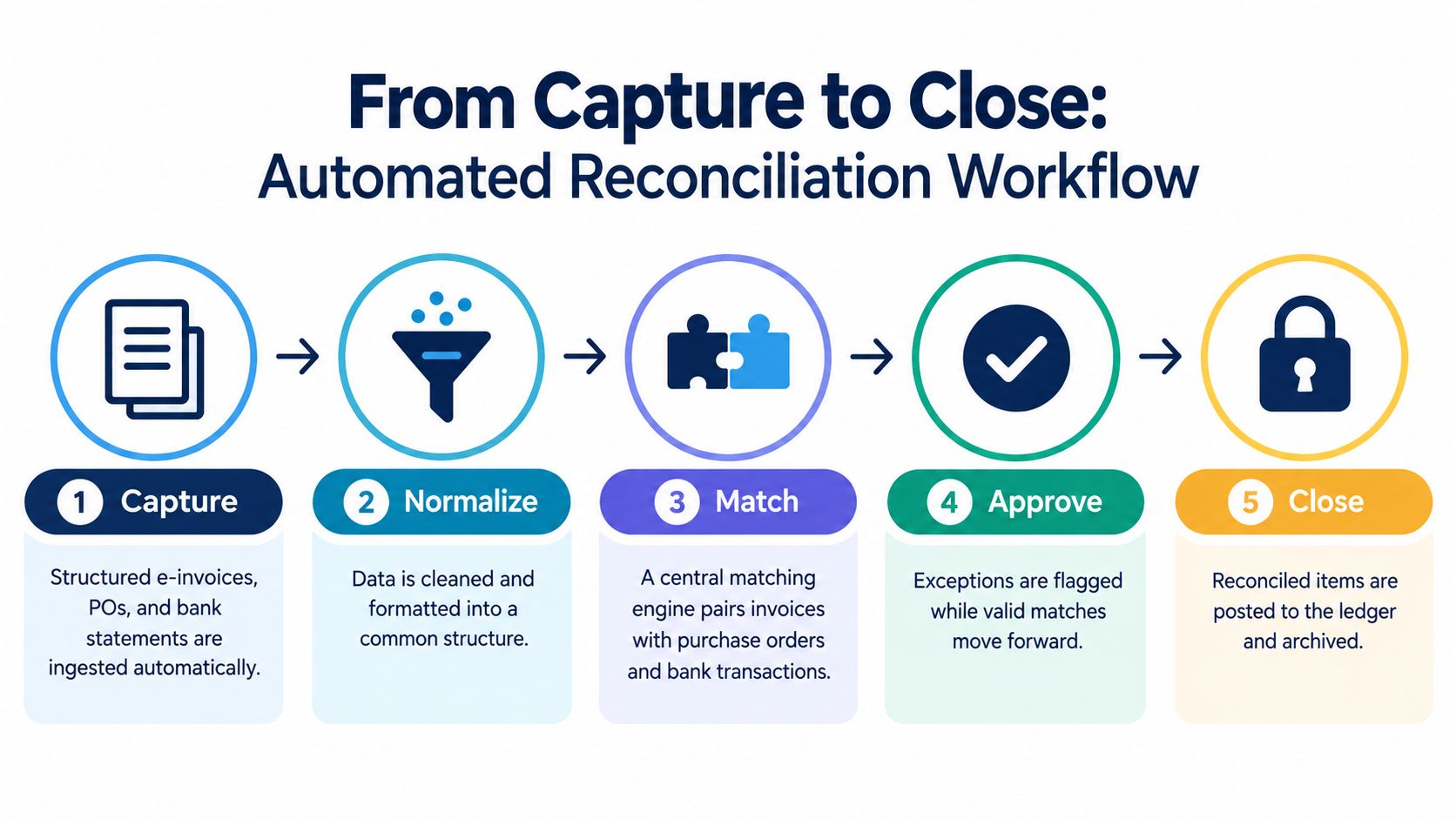 A five-step flowchart illustrating the automated reconciliation workflow process from capturing documents to closing the ledger.